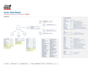 WIDGETS
UI
MESSAGES
Are composed of
May have
Are composed of
METADATA
ASSETSAre composed of
CONTENT
FEED
ACTIONS
SWF
DESIGN
SWF
DISPLAY
SWF
Design mode assets (SWF)
Actions assets (SWF)
Locked features are built into the
design-mode SWF
Messages are generated through the
following activities on URule:
- Someone steals your widget
- Someone gives you a widget
- Someone takes an action on your
widget
Properties of widgets are managed by
the design-mode SWF for widgets.
Property Definitions
UI properties
Property Name Default when served in db
Assets
Property Name Default
Metadata
Property Name Default
Messages
Property Name Default
Urule: Data Model
Widget Model
Binary set to 1 if widget is currently in user’s stash
Binary set to 1 if widget is currently on user’s profile
Records the position of the widget in the user’s profile in X-Y coordinates.
Records the Z-layer position of the widget on the profile.
Records the number of messages associated with the widget.
The average color value. Used for searching by color.
If the widget is stolen from another user, the user ID of the person from whom the widget was
stolen appears there.
If the widget is visible to another user, this is set to 1.
Actions are interactions that other users can have with your widget.
Display-mode is what the other users see when they view my widgets on my profile.
If the widget has content (i.e. is more than just decorative), then the content feeds are listed
here.
ID of the widget as stored in the database.
Name of the widget (visible to users).
Category (or categories) related to this asset (used by the personality index).
Weights assigned to the category relationships (used by the personality index).
Number of points required to get this widget.
Date widget was created.
Keywords and phrases that describe the widget (used by search).
If the widget is featured, this will be set to 1. Featured items receive preferred treatment.
If the widget is sponsored, the ID of the sponsoring organization appears here.
If the widget is active, this is set to 1. Active objects are visible on the front-end.
Date the widget was deployed (or will be deployed in the future).
Date the object expires. If no expiration date, this field is blank.
ID of the message, as stored in the database.
ID of the user who sent the widget.
Date the message was sent.
The actual image asset; could be a GIF, PNG, or JPG.
If the widget has a locked feature, this is set to 1. Built into design-mode.
If the widget has a locked feature price, this is set to 1. Built into design-mode.
If the widget has an interaction mode, this is set to 1.
Contain animations or applets of varying degrees of interactivity and function.
General-purpose specification for creating custom markup languages.
Is currently in your stash
Is currently on your profile
X-Y position
Z-index
Messages
Average color (HEX)
Stolen from
Is visible to visitors
Has actions
Has design mode
Has content feed
Message ID
Sender ID
Date sent
Widget ID
Widget name
Categories
Has actions
Weights
Price points
Date created
Tags
Featured
Sponsor ID
Active
Deploy date
Expiry date
Has locked feature
Locked feature price
Is currently in your stash
Is currently on your profile
X-Y position
Z-index
Messages
Average color (HEX)
Stolen from
Is visible to visitors
Has actions
Has display mode
Has content feed
0
0
0.0
0
0
0
Image (JPG, GIF, PNG)
SWF
XML
Message ID
Sender ID
Date sent
Has content feed
Has design mode
Has display mode
Has actions
Content feed (XML)
External feed (XML)
Display mode assets (SWF)
Trigger
Widget ID
Widget name
Categories
Weights
Price/ points
Date created
Tags
Featured
Sponsor ID
Active
Deploy date
Expiry date
auto
Evenly
distributed
0
timestamp
0
0
0
timestamp
timestamp
Has locked feature
Locked feature price
Has actions
Design-mode is what the other users see when they interact with their widgets in design-
mode.Has design mode
0000
0
0.0
0
0
0
auto
Evenly
distributed
0
timestamp
0
0
0
timestamp
timestamp
© 2014 Jef Davis, All Rights Reserved.
Material is Jef Davis / Client Confidential. All Copy is For Placement Only.
Author
Jef Davis
Filename
davis_portfolio_13.12.16.vsd
Page Number
5 of 66
Client
Scholastic
Project
Urule/ This is Teen
Page
Widget Data Model
Conformance
Design Goals
Requirements
Widget Resource Packaging
Packaging Format
MIME Type
File Extension
Internal Abstract Structure
Reserved Resources and Directory
Names
Addressing Scheme
Multilingual Resource Names
Localization Guidelines
Automatic Localization
Device Independence Delivery
Data Compression
Configuration Document
Format and Schema
Widget Metadata
Authorship and Widget Metadata
Copyright Notice and License
Metadata
Visual Rendering Dimensions
Declarative Bootstrap
Automated Bootstrap
Iconic Representations
Configuration Parameters
Security Declarations
Configuration Document
Independence
Scripting Interfaces
Instantiated Widget API
Web IDL Definitions
Configuring Runtime Properties
Storage of Instance Specific
Preferences
Widget State Change Events
Network State Change Events
Modal Priority
Device Specific APIs and Services
XMLHttpRequest
Cross-Widget Communication
Icon API
Configuration Document Data
Open Default System Web Browser
User Interface Language
Language Accessibility
User Agents
Automatic Updates
Multiple Widget Instances
Persistent Storage of Preferences
Runtime Security Exceptions
Security and Digital Signatures
Digital Signatures
Multiple Signatures and Certificate
Chains
Signature Document Independence
Support for Multiple Message
Digest Algorithms
Support for Multiple Signature
Algorithms
Key Lengths
Key Usage Extension
Inclusion of Revocation Information
Default Security Policy
Widget Black/White Listing
YES! Basically, what you’re looking at is a far more sophisticated version of
 