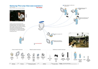 © 2014 Jef Davis, All Rights Reserved.
Material is Jef Davis / Client Confidential. All Copy is For Placement Only.
Author
Jef Davis
Filename
Samsung_Loop_Deck
Page Number
53 of 66
Client
Samsung
Project
The Loop
Page
The Loop: Game
Samsung /The Loop /
Client: Samsung
Author: Jef Davis, Senior Interaction Designer
The Loop
M-NCF
Use-case scenario 3
TV
DMP
Home
computer
DMS
DMP
Digital
camera
M-DMU
Digital video
camera
M-DMU
Mobile
phone
M-DMS
M-DMP
M-DMC
M-DMU
M-DMD
Kitchen
terminal
DMP
Mobile
computer
DMS
DMP
Home network devices Mobile network devices
Gaming
Device
DMP
DMC
DMS
MP3 player
DMS
DMP
Wireless
Headphones
DMR
Wireless
speakers
DMR
Additional network devices
The Game
Customer Wireless
connection
point
Customers’
Social
Network
FOAF
NOT IN THE LOOP L
1
2
3
4
5
Playing in bedroom on wireless, wall-
mounted LED TV
Playing at home on home his
wireless home theater
system.
Playing via her mobile device on the
CalTrans on her way home after
work.
Watching a movie while also
watching others play the game
Uploading a new game to The
Loop
Customer is browsing new games that have been
recommended to him on The Loop based on his activity
and preference settings. There is nothing to download,
install or configure. Customer can see who in his gaming
group is playing or has played the game, who
recommends it and what other games people played
who also played this one. He uploads a link to the game
into his share folder on The Loop and invites people in
his gaming group to play
Mayumi is streaming live audio and video that she is
capturing with her mobile device to her Loop account and
has invited friends from her
“Dir En Grey fans” group to share her feed.
 