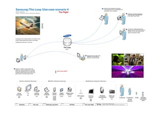 © 2014 Jef Davis, All Rights Reserved.
Material is Jef Davis / Client Confidential. All Copy is For Placement Only.
Author
Jef Davis
Filename
Samsung_Loop_Deck
Page Number
54 of 66
Client
Samsung
Project
The Loop
Page
The Loop: Flight
Samsung /The Loop /
Client: Samsung
Author: Jef Davis, Senior Interaction Designer
The Loop
M-NCF
Use-case scenario 4
TV
DMP
Home
computer
DMS
DMP
Digital
camera
M-DMU
Digital video
camera
M-DMU
Mobile
phone
M-DMS
M-DMP
M-DMC
M-DMU
M-DMD
Kitchen
terminal
DMP
Mobile
computer
DMS
DMP
Home network devices Mobile network devices
Framing
Device
DMD
DMP
DMR
MP3 player
DMS
DMP
Wireless
Headphones
DMR
Additional network devices
The Flight
Customer Wireless
connection
point
Customers’
Social
Network
FOAF
NOT IN THE LOOP L
1
2
3
5
Business class passenger accessing
Project Apps and Docs, collaborating on a
presentation with a colleague.
Passenger streaming /uploading
real-time video of the Matterhorn
to his Video Travel Faves.
The airline’s in-flight entertainment
system only had 13 films from which to
choose; on The Loop, there are hun-
dreds of thousands of titles.
Wife receives the video of the
Matterhorn on the framing
device on her desk at work.
Passengers are no longer limited to the confines of the
limited in-flight entertainment options and storage
limitations once they are in The Loop.
Cousin in LA takes a screen grab of the
Matterhorn video accessed from his mobile
device and wirelessly prints it out while also
wirelessly transferring the entire video to the
picture frame on his wife’s desk at work.
Multi-use
Device
DMR
4
 