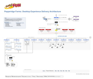 Home | Team Xtreme | TBD | TBD | TBD | TBD | TBD | TBD
GLOBAL NAVIGATION
0.0
team-xtreme
0.2x
Invalid PWD/
User name
x
0.3x
Missing/ Invalid
Submission Info
x
0.1x
Forgotten PWD
confirmation
Conditional
branch
USER_AUTH/ REGISTRATION
1.0
Headquarters
1.1
Videos
1.3
Play Center
1.4
My Favorites
1.5
Most Popular
1.6
New Games
1.7
Suggested Games
1.8
1 Person Games
1.9
2 Person Games
1.10
Group Games
Already a Goldfish member?
Sign in now so you can join
TEAM XTREME.
0.4x
Selected Name
Unavailable
1.0.0
Enter Hours
1.0.1
See Rank/ Leaderboard
Promotion
SIKIDS.com
TOPIC
We’d like Jef (UX) to run his initial thinking of the landing page and
new headquarters user-flow by you prior to flushing out the rest of
the sweepstakes and Pick the New Team Xtreme HQ wireframes
and get your constructive feedback so we are all aligned.
copy this linkSHARE
Membership Card
QR Code
MODAL OVERLAYS
ERROR MESSAGING
0.1
1.0.3
Sweepstakes
1.1.0
Web Cartoons
1.1.1
Press
SYSTEM
DECISION
POINT
1.2
Jumbo-Tron
Game
Maker
1 2 3 4
1.1.2
D Wade Videos
http://www.goldfishfun.com/team-xtreme.aspx
? xx
iTunes | Play Store
GET APP
Classic
Games
46
All
Games
137
Games
w/a Twist
94
PDF
Membership Card
PDF Download
QRC
ACTIVE ALERTS
- Automatically alert me…
- which game(s)
- on what (date)
- at which (time)
- at what (location)
- with which players (member)
UNAUTHENTICATED USER
AUTHENTICATED USER
- Automatically sign me up for…
- which game(s)
- on what (date)
- at which (time)
- at what (location)
VOLUME + SETTINGS
0.1
confirmation
1.0.2
HQ Vote ü
confirmation
confirmation
© 2014 Jef Davis, All Rights Reserved.
Material is Jef Davis/ Client Confidential. All Copy is For Placement Only.
Author
TribalDDB
Filename
davis_portfolio_13.12.16.vsd
Page Number
59 of 66
Client
McDonalds
Project
Site Re-Design + Optimization
Page
Delivery Architecture
Author
Jef Davis
Filename
davis_portfolio_13.12.16.vsd
Page Number
59 of 66
Client
Pepperidge Farms
Project
Tablet Mobile Game Experience
Page
Delivery Architecture
Pepperidge Farms: Desktop Experience Delivery Architecture
 