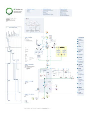 © 2014 Jef Davis, All Rights Reserved.
Material is Jef Davis/ Client Confidential. All Copy is For Placement Only.
Author
Jef Davis
Filename
davis_portfolio_13.12.16.vsd
Page Number
9 of 66
Client
Medialets
Project
Campaign Flow
Page
Overview
MOBILE NETWORK PLATFORMS
Android
iOS (iPad)
iOS (iPhone)
DELIVERY METHODS
NA or WAW w/ Medialets SDK
NA or WAW w/ 3rd
Party SDK
NA or WAW w/ no SDK
WA or WS
DISPLAY ENVIRONMENTS
Medialets Rich Ad
Video
MRAID
Static
3rd
Party Rich Ad (MCAPI)
AD FORMATS
Medialets Blueprint™
Medialets Adaptables
Medialets Banner
Medialets Expandables
Medialets Interstitials
FEATURES
Accelerometer (Shake, Tilt, Etc)
App Download
Audio
Click to Call
Data Collection
Drawable Ad
Embedded Browser
Image Gallery
In-App Shopping Bag
Quizzes and Games
SMS
Social Media
Store Location
Survey
Tap to iTunes (or Music Store)
Tap to Shop or Buy
Touch
Transparent Overlay
Vibrate
Video
8
KICKOFF
Annotations
1
2
3
4
5
7
8
9
10
Media Brief
Owner: Agency/ Brand
Output: The Media Brief document
KPI
Owner: Agency
Output: Key Performance Indicators
RFP
Owner: Agency
Output: Request for Proposal
document
Media Plan
Owner: Medialets / Marketplace
Manager
Output: Mediaplan document
Media Authorization
Owner: Publisher/ Medialets AM +
Sales
Output: Media Authorization
Proposal
Owner: Agency/ Medialets AM +
Sales
Output: Proposal document
Purchase Order
Owner: Publisher/ Medialets AM +
Sales
Output: Purchase Order document
Internal Kickoff
Owner: Publisher/ Medialets AM +
Sales
Output: Gathering of objectives,
timeline, creative needs
Campaign Kickoff
Owner: Publisher/ Creative Partner,
Media Agency/ Medialets AM + Sales
Output: ML obtains key campaign
details from publisher
Creative Kickoff
Owner: Publisher/ Creative Partner,
Medialets
Output: review timeline, assets,
specs, file size limits + campaign
goals
Concepting
Owner: Medialets/ Client
Output: ML provides concept based
on client direction or client provides
ideas for ML to review/ adapt.
Timing: 1 week
Design
Owner: Medialets/ Client
Output: ML can provide storyboards
based on client direction or clients can
provide storyboards for Medialets to
review
Timing: 1-2 weeks
Development
Owner: Medialets/ Creative Partner/
Client
Output: IF Client: ML to provide
creative documentation and
instructions for using Medialytics/
IF Medialets: all assets for build must
be delivered with instructions for build.
Timing: 2-3 weeks
QA Testing
Owner: Medialets/ Creative Partner/
Client
Output: Ads approved by Medialets,
Creative Partner and Client
Timing: 2-3 days
AdOperations
Owner: Medialets/ Publisher
Output: Traffic sheet review. If first
party served: ML AdOps will furnish a
creative tag for the publisher to traffic
in its ad server.
Timing: 3-5
Reporting
Owner: Medialets
Output: Standard and custom ad
reporting is being set up.
11
12
13
14
15
16
6
Medialets Services
- Manage Process
- Act as a publisher or an agency (know all of the client needs)
- Manage the network and optimize vulnerabilities
- Process “and/or” state of all deals
- Inefficiencies in pricing
- Media performance
- Where is inventory open/ fulfilled?
- Act on behalf of the market (sending nudges to clients)
- Allow publishers and agencies to become 100% self-sufficient (to
xallow them to control all aspects of a campaign w/out Medialets).
Publisher Needs
- List inventory
- Define pricing
- Review/ respond to agencies
- See reporting
- Value relationships
Agency Needs
- Find/ discover inventory
- Purchase both publishing and audience
- View historical data
- Benchmark (and comparisons and possibilities)
- Value publishers/ media sources
- Build creative
- Understand and share media specs
- Optimize spending/ shift $ mid-campaign
- Manage media and creative processes
- Incorporate 3rd
party data into campaigns
- Plan far in advance and strike immediately w/out a plan.
Brand
1
Account
Executive
Document Purpose
provides a schematically-oriented overview of the
media and creative procurement/ delivery process.
Author: Jef Davis
Version: 1.8
Date: 12. 01. 31
Campaign Landscape Diagram
Key for Datatypes
Email
Verbal
Data
Feedback
Rejected
DOCUMENTATION
STAGE IV: Live Reporting
- Live Reporting
Document Evolution
Traffic Sheet
IV
SETS CAMPAIGN LIVE
Monitors & Optimization
ADOPS
Account
Executive
External
Agency
External
Agency
Communicating
Live Ad Issues
STAGE III: Trafficking
- Campaign Live
Document Evolution
Traffic Sheet
III
14 ADOPS
ADOPS
? NO
YES
QA APPROVAL
Reviews & Approvals
Campaign
Manager
16
SETS UP REPORTS
TO SEND TO AE
ADOPS QA
15
REPORTS
Send tags to Publisher
Publisher
ADOPS
Communicating ad issues
- Are all pixels firing?
- Is this recorded in the system?
- Is the placement correct?
PDM
?NO YES
TRAFFIC SHEET
STAGE II: Development
- Incorporating client revisions + gathering additional information
- Revised, late-stage plan with client for review
- Client Sign-off on plan
- Finalizing buys with vendors
- IO(s) signed
Infrastructure of the Campaign
Document Evolution
Plan
II
CAMPAIGN
APPROVED AND PURCHASED MEDIA & CREATIVE
Development
100%
DEVELOPMENTDESIGNCONCEPT
75%
50%
25%
0%
100%
75%
50%
25%
0%
100%
75%
50%
25%
0%
CLIENT APPROVAL
11
LEVELOFENGAGEMENT
LEVELOFENGAGEMENT
LEVELOFENGAGEMENT
CREATIVE INVOLVEMENT
Level
Of
Engagement
10
? ? ?
YES
NO NO NO
? YESNO
FEEDBACK LOOP
CLIENT APPROVAL
? YESNO
FEEDBACK LOOP
CLIENT APPROVAL
? YESNO
FEEDBACK LOOP
Off-The-Shelf
Creative
Builder
12 13
CREATIVE QA
QA APPROVAL
? NO
Producer Delivers
Creative Assets to
Campaign Manager
PRODUCER
Campaign Manager
Delivers Media Specs
to Producer
YES
9
APPROVED
PLAN
FROM HAYLEY
TO CAMPAIGN
MANAGER
MEDIA
SPECS
internal
external
EXECUTING THIS? EXECUTING THIS?EXECUTING THIS?
CAMPAIGN MANAGER
TRAFFIC
SHEET
ü
APPROVED
PLAN
FROM HAYLEY
TO CAMPAIGN
MANAGER
BECOMES
CAMPAIGN
MANAGER
KPI APPROVALYES YES
- Gathering information
- Reviewing information/Competitve Differentiation
- Early Stage Media Plan with client for review
- Client Provided feedback on early stage media plan
MOBILE NETWORK PLATFORMS
DELIVERY METHODS
DISPLAY ENVIRONMENTS
AD FORMATS
FEATURES
Medialets
Marketplace
Manager
External
Agency
Hayley!
RFP
Account
Executive
MARKETPLACE MEDIA PUBLICATIONS
Media
Pub Reps ?
Document Evolution
Proposal
I
Media Proposal
- Campaign Goals?
- Target Audience(s)?
- Target Platform(s)?
- Budget Allocation?
- Success Metrics?
- Kick-off Call
- Translating Client Needs
- Analytics
- Optimization Recommendations
- Final Reports
PROPOSAL CREATION
Only Mockup Deck is Needed
Have
sufficient info
to proceed?
Copy deck
needed?
YESNO
Producer Assigns Copy Deck
Deliverable to Copywriter
YES
CD+AD
approve copy
deck?
Producer Assigns Mockup
Deliverable to Art Director
CD+AD
approve
mockup
deck?
NO
NO
YES
Producer
Mock Process
Creative Process
Copywriter collaborates with AD
+ CD to compose Copy Deck
Creative Process
Art Director collaborates with
Copywriter and CD to compose
Mockup Deck
YES
APPROVED
PROPOSAL
TO:
HAYLEY
A B
PROPOSAL
Purchased Plan
APPROVED
PLAN
FROM
AGENCY
TO HAYLEY
ü
TBD
2
3
4
5
6
7
- Publisher
- App/Site
- Device Type
- Platform
- AdServer
- Category
- Audience/Rational
- Ad Unit
- Initial Size
- Expanded Size
- Placement
- Approx Monthly Imps
- Approx CPM Range
- Impression Range
- CPM
STAGE I: Pre-Sales
Agency communicates to
ML what it is that they’d
like to measure: KPI, etc
Proposed Pending Purchased
Removed Countered
Seller
Expired
Buyer
Expired
Terminated
Buyer
Seller
Submit Approve Buy
Resubmit
Add to Plan
Resubmit CounterReject
Line items with placements of
Type “direct” will be submitted
But auto-approved. They can
Never be purchased.
Submitted line items can be auto-
approved by the system if they fit a
seller criteria or are of type “direct.”
Data connected to each transition:
- Comment
- Inv
- Price
Purchased directly from pending is by
the buyer when the publisher has
countered. This is them accepting
and buying the counter.
Resubmit
Declined
Timebomb TimebombTimebomb
Approved
1 2
1 2
Medialets Admin
7 Days
3
3
2 Days
Deliverables & Roles
MEDIABRIEF(Brand)
KPI
REQUESTFORPROPOSAL
MEDIAPLAN
MOCKS
MEDIAAUTHORIZATION
PROPOSAL
CREATIVESERVICESORDER
CAMPAIGNREPORTS
TRAFFICKSHEET
MEDIASPECS
BUILDTAGS
TRACKTAGS
FINALREPORT&PRESENTATION
AGENCY
AGENCY
PRODUCER
AGENCY / BRAND
CM
CAMPAIGN
MANAGER
ADOPS /
PRODUCER
ADOPS /
PRODUCER
MARKETPLACE
MANAGER
PUBLISHER
CREATIVE PRODUCER
MARKETPLACE
MANAGER
ADOPS
CAMPAIGN
MANAGER
ADOPS
MARKETPLACE
MANAGER
CAMPAIGN
MANAGER
CAMPAIGN
MANAGER
 