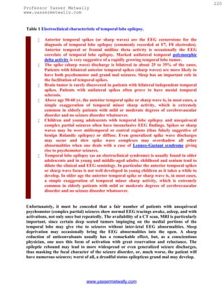 220
Professor Yasser Metwally
www.yassermetwally.com


 Table 1 Electroclinical characteristic of temporal lobe epilepsy.

          Anterior temporal spikes (or sharp waves) are the EEG cornerstone for the
           diagnosis of temporal lobe epilepsy (commonly recorded at F7, F8 electrodes).
           Anterior temporal or frontal midline theta activity is occasionally the EEG
           correlate of temporal lobe epilspsy. Marked unilateral temporal polymorphic
           delta activity is very suggestive of a rapidly growing temporal lobe tumor.
          The spike (sharp wave) discharge is bilateral in about 25 to 35% of the cases.
           Patients with bilateral anterior temporal spikes (sharp waves) are more likely to
           have both psychomotor and grand mal seizures. Sleep has an important role in
           the facilitation of temporal spikes.
          Brain tumor is rarely discovered in patients with bilateral independent temporal
           spikes. Patients with unilateral spikes often prove to have mesial temporal
           sclerosis.
          Above age 50-60 yr, the anterior temporal spike or sharp wave is, in most cases, a
           simple exaggeration of temporal minor sharp activity, which is extremely
           common in elderly patients with mild or moderate degrees of cerebrovascular
           disorder and no seizure disorder whatsoever.
          Children and young adolescents with temporal lobe epilepsy and unequivocal
           complex partial seizures often have inconclusive EEG findings. Spikes or sharp
           waves may be over midtemporal or central regions (thus falsely suggestive of
           benign Rolandic epilepsy) or diffuse. Even generalized spike wave discharges
           may occur and slow spike wave complexes may overshadow all other
           abnormalities when one deals with a case of Lennox-Gastaut syndrome giving
           rise to psychomotor seizures.
          Temporal lobe epilepsy (as an electroclinical syndrome) is usually found in older
           adolescents and in young and middle-aged adults; childhood and senium tend to
           dilute the clinical and EEG semiology. In particular the anterior temporal spikes
           or sharp wave focus is not well developed in young children as it takes a while to
           develop. In older age the anterior temporal spike or sharp wave is, in most cases,
           a simple exaggeration of temporal minor sharp activity, which is extremely
           common in elderly patients with mild or moderate degrees of cerebrovascular
           disorder and no seizure disorder whatsoever.


 Unfortunately, it must be conceded that a fair number of patients with unequivocal
 psychomotor (complex partial) seizures show normal EEG tracings awake, asleep, and with
 activations, not only once but repeatedly. The availability of a CT scan, MRI is particularly
 important, since certain deep seated tumors impinging on the medial portions of the
 temporal lobe may give rise to seizures without inter-ictal EEG abnormalities. Sleep
 deprivation may occasionally bring the EEG abnormalities into the open. A sharp
 reduction of anticonvulsants usually has a remarkable effect, but, as a conscientious
 physician, one uses this form of activation with great reservation and reluctance. The
 epileptic rebound may lead to more widespread or even generalized seizure discharges,
 thus masking the focal character of the seizure disorder, or, much worse, the patient will
 have numerous seizures; worst of all, a dreadful status epilepticus grand mal may develop.




                                  www.yassermetwally.com
 