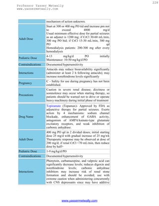 228
Professor Yasser Metwally
www.yassermetwally.com



                     mechanism of action unknown.
                     Start at 300 or 400 mg PO tid and increase prn not
                     to           exceed          4800            mg/d
                     Usual minimum effective dose for partial seizures
                     as an adjunct is 1200 mg; if CrCl 30-60 mL/min,
 Adult Dose
                     300 mg PO bid; if CrCl 15-30 mL/min, 300 mg
                     PO                                              qd
                     Hemodialysis patients: 200-300 mg after every
                     hemodialysis
                     4-13        mg/kg/d         PO            initially
 Pediatric Dose
                     Maintenance: 10-50 mg/kg/d PO
 Contraindications   Documented hypersensitivity
                     Antacids may reduce bioavailability significantly
 Interactions        (administer at least 2 h following antacids); may
                     increase norethindrone levels significantly
                     C - Safety for use during pregnancy has not been
 Pregnancy
                     established.
                     Caution in severe renal disease; dizziness or
                     somnolence may occur when starting therapy, so
 Precautions
                     patients should be warned not to drive or operate
                     heavy machinery during initial phase of treatment
                     Topiramate (Topamax)- Approved by FDA as
                     adjunctive therapy for partial seizures. Exerts
                     action by 4 mechanisms: sodium channel
 Drug Name           blockade, enhancement of GABA activity,
                     antagonism of AMPA/kainate-type glutamate
                     excitatory receptors, and weak inhibition of
                     carbonic anhydrase.
                     400 mg PO qd in 2 divided doses; initial starting
                     dose 25 mg/d with gradual increase of 25 mg/wk
 Adult Dose          Therapeutic response may be observed at dose of
                     200 mg/d; if renal CrCl <70 mL/min, then reduce
                     dose by half>
 Pediatric Dose      1-9 mg/kg/d PO
 Contraindications   Documented hypersensitivity
                     Phenytoin, carbamazepine, and valproic acid can
                     significantly decrease levels; reduces digoxin and
                     norethindrone levels;       carbonic anhydrase
 Interactions        inhibitors may increase risk of renal stone
                     formation and should be avoided; use with
                     extreme caution when administering concurrently
                     with CNS depressants since may have additive




                                 www.yassermetwally.com
 
