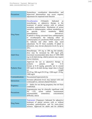 240
Professor Yasser Metwally
www.yassermetwally.com



                     Somnolence, coordination abnormalities, and
 Precautions         behavioral abnormalities may occur; requires
                     adjustment for impaired renal function

                     Oxcarbazepine       (Trileptal)-   Indicated     as
                     monotherapy or adjunctive therapy in the
                     treatment of partial seizures with or without
                     secondary generalization. Mechanism of action
                     similar to carbamazepine, without metabolism to
                     an     epoxide.     Active     metabolite    MHD
                     (monohydroxy                            derivative).
 Drug Name
                     If patient is being converted from carbamazepine
                     to oxcarbazepine, the inducing effect of
                     carbamazepine on cytochrome P450 enzymes will
                     be reduced, and other AEDs may need
                     adjustment. No IV form available. If added to
                     phenytoin, may elevate phenytoin levels by up to
                     20%.
                     Monotherapy: 150 mg or 300 mg bid initially;
                     dose may be increased by 300 mg/d q3d;
 Adult Dose          maximum recommended daily dose of 1200-2400
                     mg in divided dosing; elderly patients may require
                     slower titrations
                     Approved for use as adjunctive therapy in
                     pediatric        patients       age         4-16
                     Initiate at 8-10 mg/kg, generally not to exceed
 Pediatric Dose      600 mg/d in divided dosing; target dose is based
                     on                                        weight
                     20-29 kg: 900 mg/d 29-39 kg: 1200 mg/d >39 kg:
                     1800 mg/d
 Contraindications   Documented hypersensitivity
                     Increases phenytoin level; may interact with oral
 Interactions
                     contraceptives, calcium channel blockers
                     C - Safety for use during pregnancy has not been
 Pregnancy
                     established.
                     Hyponatremia may be clinically significant with
                     Na <125;          serum   sodium  measurement
 Precautions
                     recommended;         somnolence,  concentration
                     difficulty, ataxia

                     Topiramate (Topamax)- Indicated for adjunctive
                     treatment of partial seizures with or without
 Drug Name
                     secondary generalization, and for tonic-clonic
                     seizures. Approved for adults and for children




                                 www.yassermetwally.com
 