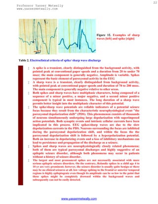 22
Professor Yasser Metwally
www.yassermetwally.com




                                                                  Figure 12. Examples of sharp
                                                                  waves [left] and spike [right]




 Table 2. Electroclinical criteria of spike/ sharp wave discharge

           A spike is a transient, clearly distinguished from the background activity, with
            pointed peak at conventional paper speeds and a duration from 20 to under 70
            msec; the main component is generally negative. Amplitude is variable. Spikes
            represent the basic element of paroxysmal activity in the EEG
           A sharp wave is a transient, clearly distinguished from background activity,
            with pointed peak at conventional paper speeds and duration of 70 to 200 msec.
            The main component is generally negative relative to other areas.
           Both spikes and sharp waves have multiphasic characters, being composed of a
            sequence of a minor positive, a major negative, and a second minor positive
            component is typical in most instances. The long duration of a sharp wave
            permits better insight into the multiphasic character of this potential.
           The spike/sharp wave potentials are reliable indicators of a potential seizure
            focus because they result from the characteristic neurophysiological event "the
            paroxysmal depolarization shift" (PDS). This phenomenon consists of thousands
            of neurons simultaneously undergoing large depolarization with superimposed
            action potentials. Both synaptic events and intrinsic cellular currents have been
            implicated in this process. EEG spikes/sharp waves are due to the slow
            depolarization currents in the PDS. Neurons surrounding the focus are inhibited
            during the paroxysmal depolarization shift, and within the focus the the
            paroxysmal depolarization shift is followed by a hyperpolarization potential.
            Both an increase in depolarizing events and a loss of inhibitory mechanisms can
            lead to persistence and propagation of the discharge as a seizure.
           Spikes and sharp waves are neurophysiologically closely related phenomena;
            both of them are typical paroxysmal discharges and highly suggestive of an
            epileptic seizure disorder, although both phenomena may occur in patients
            without a history of seizure disorder.
           The largest and most pronounced spikes are not necessarily associated with more
            serious epileptic seizure disorders. On the contrary, Rolandic spikes in a child age 4 to
            10 yr are very prominent; however, the seizure disorder is usually quite benign or there
            may be no clinical seizures at all. low voltage spiking in the frontal or anterior temporal
            regions is highly epileptogenic even though its amplitude can be so low to the point that
            these spikes might be completely drowned within the background waves and
            subsequently can not be easily detected.




                                    www.yassermetwally.com
 