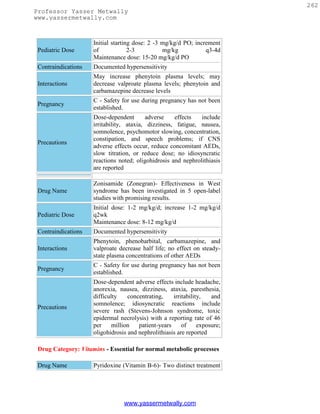 262
Professor Yasser Metwally
www.yassermetwally.com



                     Initial starting dose: 2 -3 mg/kg/d PO; increment
 Pediatric Dose      of             2-3          mg/kg           q3-4d
                     Maintenance dose: 15-20 mg/kg/d PO
 Contraindications   Documented hypersensitivity
                     May increase phenytoin plasma levels; may
 Interactions        decrease valproate plasma levels; phenytoin and
                     carbamazepine decrease levels
                     C - Safety for use during pregnancy has not been
 Pregnancy
                     established.
                     Dose-dependent       adverse    effects   include
                     irritability, ataxia, dizziness, fatigue, nausea,
                     somnolence, psychomotor slowing, concentration,
                     constipation, and speech problems; if CNS
 Precautions
                     adverse effects occur, reduce concomitant AEDs,
                     slow titration, or reduce dose; no idiosyncratic
                     reactions noted; oligohidrosis and nephrolithiasis
                     are reported

                     Zonisamide (Zonegran)- Effectiveness in West
 Drug Name           syndrome has been investigated in 5 open-label
                     studies with promising results.
                     Initial dose: 1-2 mg/kg/d; increase 1-2 mg/kg/d
 Pediatric Dose      q2wk
                     Maintenance dose: 8-12 mg/kg/d
 Contraindications   Documented hypersensitivity
                     Phenytoin, phenobarbital, carbamazepine, and
 Interactions        valproate decrease half life; no effect on steady-
                     state plasma concentrations of other AEDs
                     C - Safety for use during pregnancy has not been
 Pregnancy
                     established.
                     Dose-dependent adverse effects include headache,
                     anorexia, nausea, dizziness, ataxia, paresthesia,
                     difficulty    concentrating,    irritability,   and
                     somnolence; idiosyncratic reactions include
 Precautions
                     severe rash (Stevens-Johnson syndrome, toxic
                     epidermal necrolysis) with a reporting rate of 46
                     per     million   patient-years     of     exposure;
                     oligohidrosis and nephrolithiasis are reported

 Drug Category: Vitamins - Essential for normal metabolic processes

 Drug Name           Pyridoxine (Vitamin B-6)- Two distinct treatment




                                 www.yassermetwally.com
 