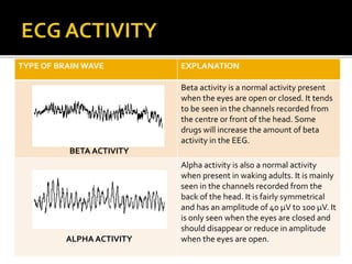 TYPE OF BRAIN WAVE EXPLANATION
BETA ACTIVITY
Beta activity is a normal activity present
when the eyes are open or closed. It tends
to be seen in the channels recorded from
the centre or front of the head. Some
drugs will increase the amount of beta
activity in the EEG.
ALPHA ACTIVITY
Alpha activity is also a normal activity
when present in waking adults. It is mainly
seen in the channels recorded from the
back of the head. It is fairly symmetrical
and has an amplitude of 40 µV to 100 µV. It
is only seen when the eyes are closed and
should disappear or reduce in amplitude
when the eyes are open.
 