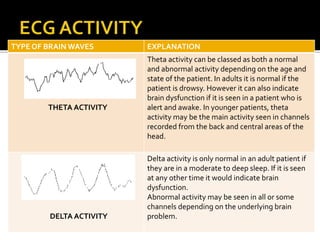 TYPE OF BRAIN WAVES EXPLANATION
THETA ACTIVITY
Theta activity can be classed as both a normal
and abnormal activity depending on the age and
state of the patient. In adults it is normal if the
patient is drowsy. However it can also indicate
brain dysfunction if it is seen in a patient who is
alert and awake. In younger patients, theta
activity may be the main activity seen in channels
recorded from the back and central areas of the
head.
DELTA ACTIVITY
Delta activity is only normal in an adult patient if
they are in a moderate to deep sleep. If it is seen
at any other time it would indicate brain
dysfunction.
Abnormal activity may be seen in all or some
channels depending on the underlying brain
problem.
 