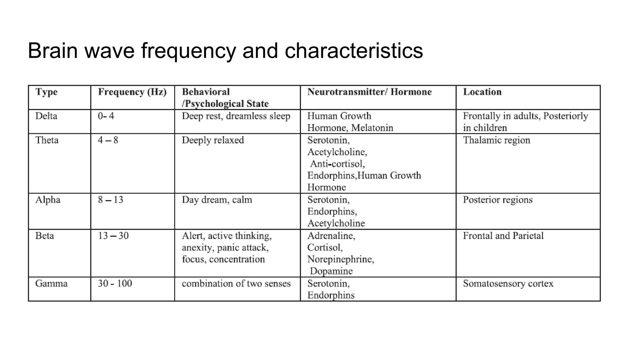 Brain wave frequency and characteristics
 