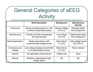 General Categories of aEEG
Activity
Rare or absent
Near-silence
(1-3 uV)
Low-voltage background with little
or no spontaneous activity
Continuous Low
Voltage
None
Artifact only
No detectable cortical activity
Inactive
High-voltage bursts
(25-100 uV)
Near-silence
(1-3 uV)
Mostly near-silence, with
occasional high-voltage bursts
Burst-Suppression
NA
NA
Rhythmic, stereotypical, high-
voltage spikes
Seizure
Significantly higher
than background
Low voltage
(2-5 uV)
Periods of activity interspersed
with quiet periods
Discontinuous
Modestly higher
than background
Modest voltage
(5-10 uV)
Always something going on, with
or without sleep-wake cycling
Continuous
Spontaneous
Activity
Background
Brief description
 