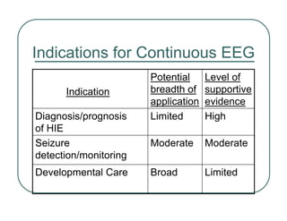 Indications for Continuous EEG
Limited
Broad
Developmental Care
Moderate
Moderate
Seizure
detection/monitoring
High
Limited
Diagnosis/prognosis
of HIE
Level of
supportive
evidence
Potential
breadth of
application
Indication
 