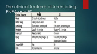 The clinical features differentiating
PNEA and ES
 