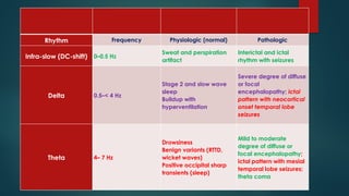 Rhythm Frequency Physiologic (normal) Pathologic
Infra-slow (DC-shift) 0–0.5 Hz
Sweat and perspiration
artifact
Interictal and ictal
rhythm with seizures
Delta 0.5–< 4 Hz
Stage 2 and slow wave
sleep
Buildup with
hyperventilation
Severe degree of diffuse
or focal
encephalopathy; ictal
pattern with neocortical
onset temporal lobe
seizures
Theta 4– 7 Hz
Drowsiness
Benign variants (RTTD,
wicket waves)
Positive occipital sharp
transients (sleep)
Mild to moderate
degree of diffuse or
focal encephalopathy;
ictal pattern with mesial
temporal lobe seizures;
theta coma
 