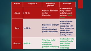 Rhythm Frequency Physiologic
(normal)
Pathologic
Alpha 8–13 Hz
Posterior dominant
rhythm
Mu rhythm
Ictal rhythm in
temporal and
extratemporal
seizures; alpha
coma
Beta 14–30 Hz
Drowsiness and light
sleep
Medication effect
(benzodiazepines)
Breach rhythm;
ictal rhythm
associated with
tonic seizures; as
generalized
paroxysmal fast
activity in LGS
Gamma 30–80 Hz
Voluntary motor
movement
Task related
(speech and motor)
Ictal rhythm with
seizures (mostly
seen during
intracranial
recording)
 