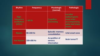 Rhythm Frequency Physiologic
(normal)
Pathologic
High-
frequency
oscillations
(HFOs)
> 80 Hz
Cognitive
processing
Localize
epileptogenic
zone when
accompanying
spike and sharp
waves
Ripples 80–250 Hz
Episodic memory
consolidation
Ictal onset zone
Fast Ripples 250–500 Hz
Acquisition of
sensory
information
Brain tumor??
 