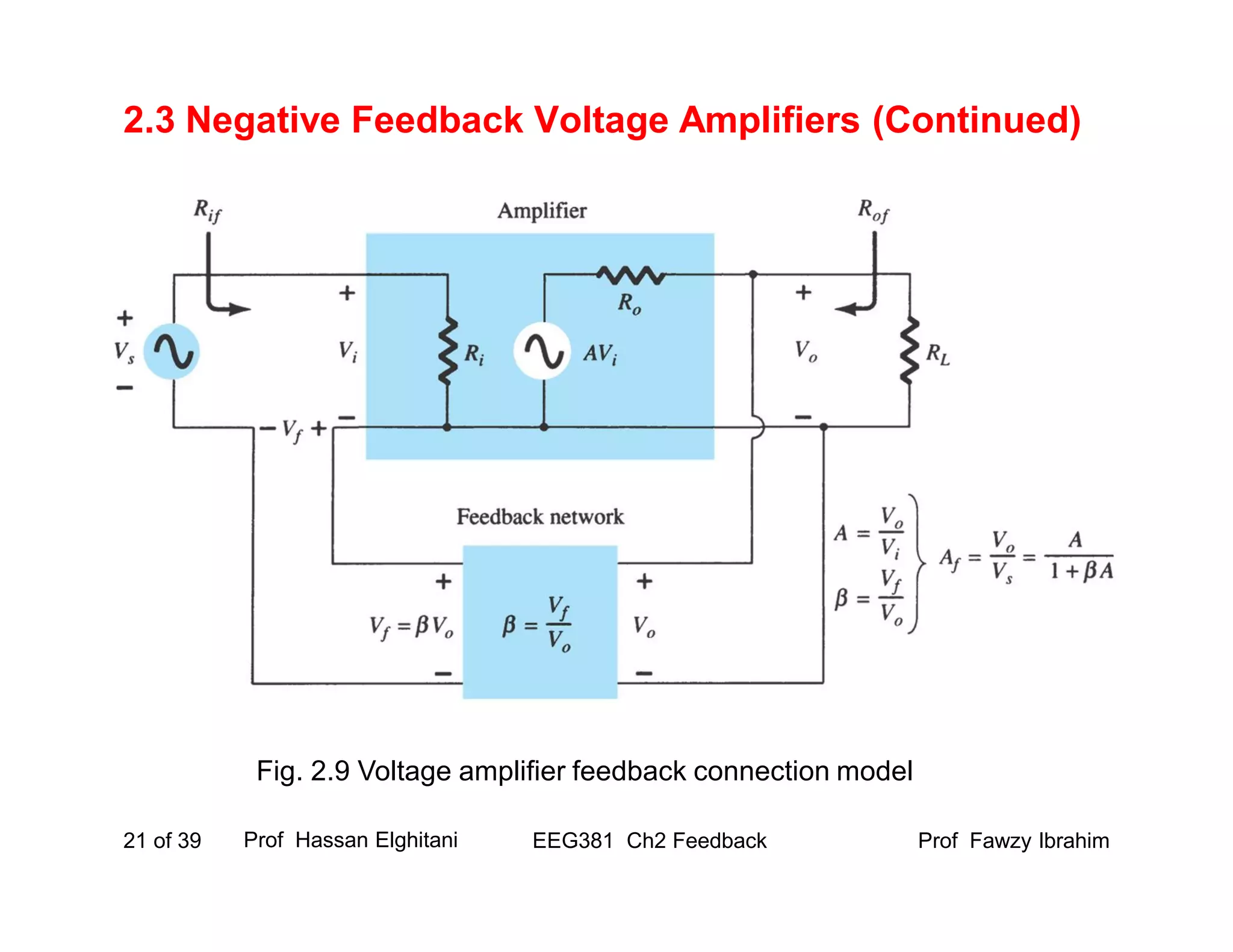 Prof Fawzy IbrahimEEG381 Ch2 Feedback21 of 39
2.3 Negative Feedback Voltage Amplifiers (Continued)
Prof Hassan Elghitani
Fig. 2.9 Voltage amplifier feedback connection model
 
