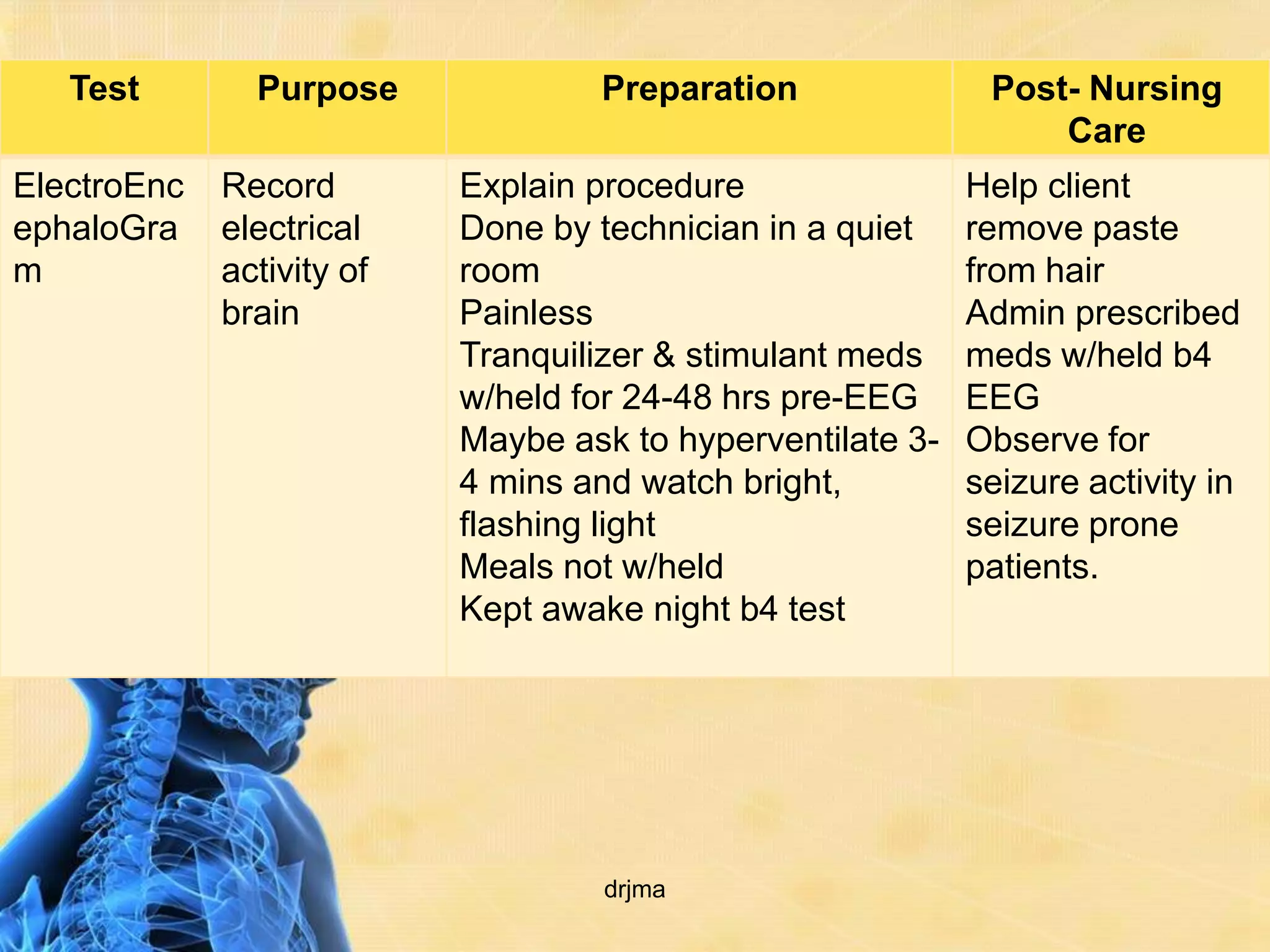 Test        Purpose             Preparation               Post- Nursing
                                                                 Care
ElectroEnc   Record        Explain procedure                Help client
ephaloGra    electrical    Done by technician in a quiet    remove paste
m            activity of   room                             from hair
             brain         Painless                         Admin prescribed
                           Tranquilizer & stimulant meds    meds w/held b4
                           w/held for 24-48 hrs pre-EEG     EEG
                           Maybe ask to hyperventilate 3-   Observe for
                           4 mins and watch bright,         seizure activity in
                           flashing light                   seizure prone
                           Meals not w/held                 patients.
                           Kept awake night b4 test




                                    drjma
 