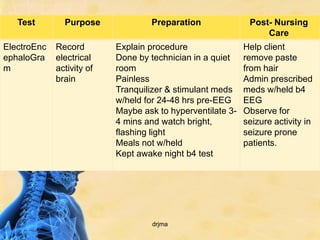 Test        Purpose             Preparation               Post- Nursing
                                                                 Care
ElectroEnc   Record        Explain procedure                Help client
ephaloGra    electrical    Done by technician in a quiet    remove paste
m            activity of   room                             from hair
             brain         Painless                         Admin prescribed
                           Tranquilizer & stimulant meds    meds w/held b4
                           w/held for 24-48 hrs pre-EEG     EEG
                           Maybe ask to hyperventilate 3-   Observe for
                           4 mins and watch bright,         seizure activity in
                           flashing light                   seizure prone
                           Meals not w/held                 patients.
                           Kept awake night b4 test




                                    drjma
 