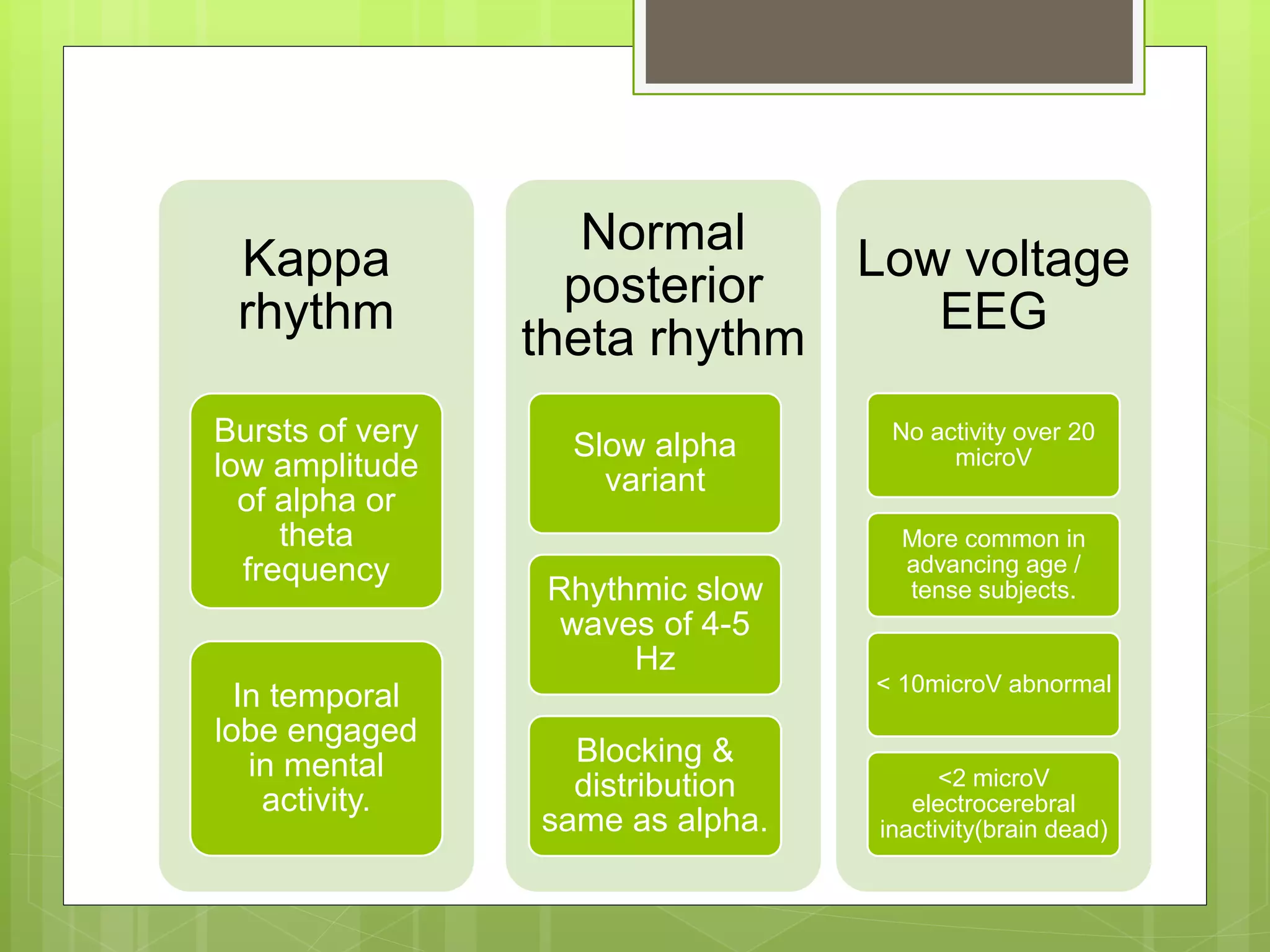 Kappa
rhythm
Bursts of very
low amplitude
of alpha or
theta
frequency
In temporal
lobe engaged
in mental
activity.
Normal
posterior
theta rhythm
Slow alpha
variant
Rhythmic slow
waves of 4-5
Hz
Blocking &
distribution
same as alpha.
Low voltage
EEG
No activity over 20
microV
More common in
advancing age /
tense subjects.
< 10microV abnormal
<2 microV
electrocerebral
inactivity(brain dead)
 