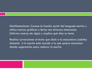 Manifestaciones: Conoce la función social del lenguaje escrito y
utiliza marcas gráficas o letras con diversas intenciones
(informa acerca de algo) y explica qué dice su texto.
Realiza correcciones al texto que dictó a la educadora (adulto)
diciendo si lo escrito está acorde a lo que quiere comunicar
dando sugerencias para mejorar lo escrito.
 