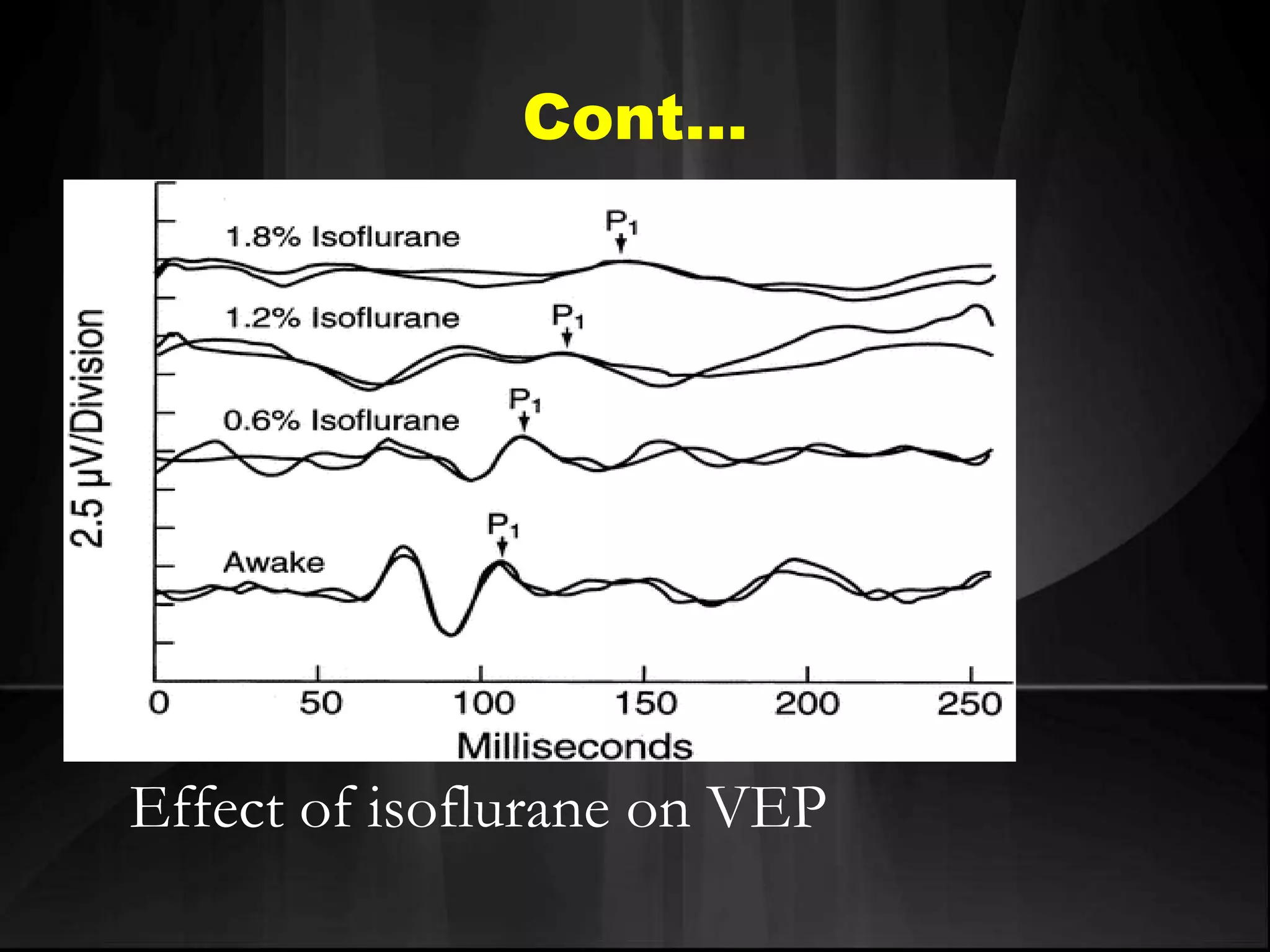 Cont…
Effect of isoflurane on VEP
 
