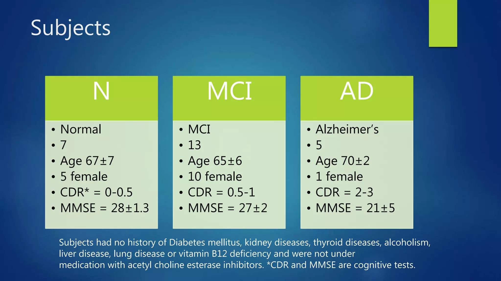 Subjects
N
• Normal
• 7
• Age 67±7
• 5 female
• CDR* = 0-0.5
• MMSE = 28±1.3
MCI
• MCI
• 13
• Age 65±6
• 10 female
• CDR = 0.5-1
• MMSE = 27±2
AD
• Alzheimer’s
• 5
• Age 70±2
• 1 female
• CDR = 2-3
• MMSE = 21±5
Subjects had no history of Diabetes mellitus, kidney diseases, thyroid diseases, alcoholism,
liver disease, lung disease or vitamin B12 deficiency and were not under
medication with acetyl choline esterase inhibitors. *CDR and MMSE are cognitive tests.
 