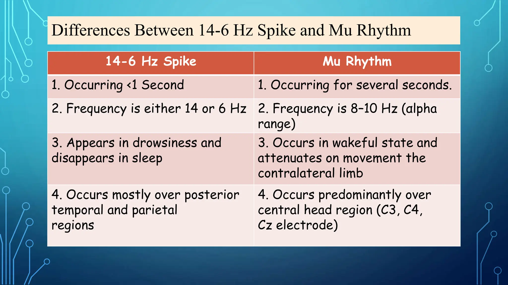Mu Rythmn Eeg Examples EEG Lecture 3: Artifacts and Benign EEG variants | PPTX