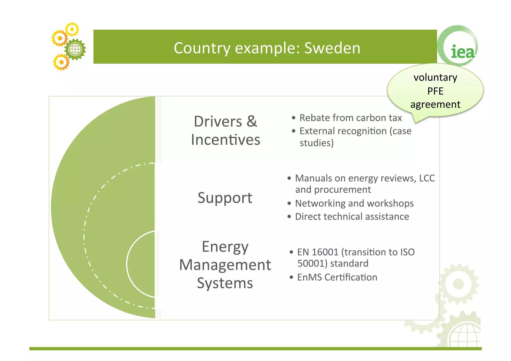 Country	
  example:	
  Sweden	
  
                                                                 voluntary	
  
                                                                    PFE	
  
                                                                agreement	
  
   Drivers	
  &	
      •  Rebate	
  from	
  carbon	
  tax	
  
                       •  External	
  recogniFon	
  (case	
  
  IncenFves	
             studies)	
  


                      •  Manuals	
  on	
  energy	
  reviews,	
  LCC	
  
                         and	
  procurement	
  
    Support	
         •  Networking	
  and	
  workshops	
  
                      •  Direct	
  technical	
  assistance	
  

  Energy	
            •  EN	
  16001	
  (transiFon	
  to	
  ISO	
  
Management	
             50001)	
  standard	
  
                      •  EnMS	
  CerFﬁcaFon	
  
 Systems	
  
 