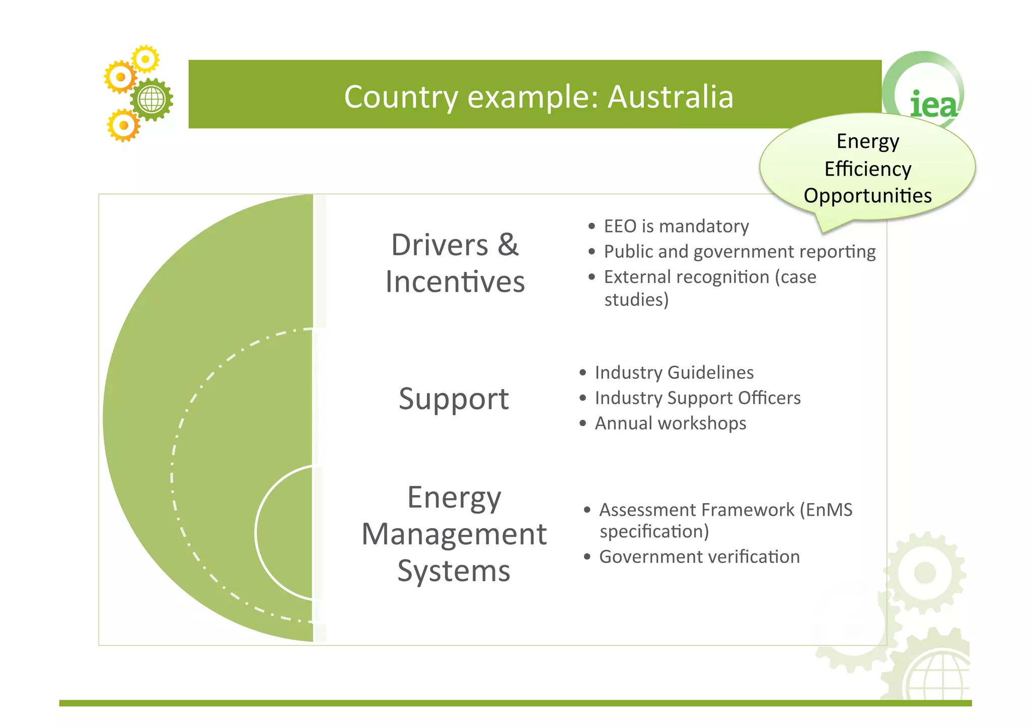Country	
  example:	
  Australia	
  
                                                            Energy	
  
                                                           Eﬃciency	
  
                                                          OpportuniFes	
  
                        •  EEO	
  is	
  mandatory	
  
    Drivers	
  &	
      •  Public	
  and	
  government	
  reporFng	
  
   IncenFves	
          •  External	
  recogniFon	
  (case	
  
                           studies)	
  


                       •  Industry	
  Guidelines	
  
    Support	
          •  Industry	
  Support	
  Oﬃcers	
  
                       •  Annual	
  workshops	
  


   Energy	
            •  Assessment	
  Framework	
  (EnMS	
  
 Management	
             speciﬁcaFon)	
  
                       •  Government	
  veriﬁcaFon	
  
  Systems	
  
 