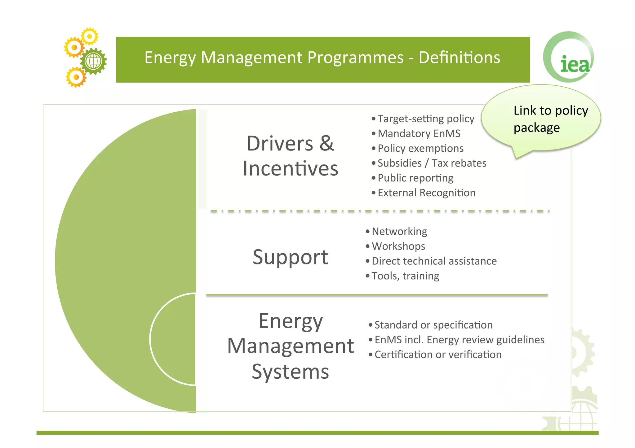 Energy	
  Management	
  Programmes	
  -­‐	
  DeﬁniFons	
  

                                                                             Link	
  to	
  policy	
  
                                    • Target-­‐sehng	
  policy	
  
                                    • Mandatory	
  EnMS	
                    package	
  
                Drivers	
  &	
      • Policy	
  exempFons	
  

               IncenFves	
          • Subsidies	
  /	
  Tax	
  rebates	
  
                                    • Public	
  reporFng	
  
                                    • External	
  RecogniFon	
  


                                   • Networking	
  
                                   • Workshops	
  
                 Support	
         • Direct	
  technical	
  assistance	
  
                                   • Tools,	
  training	
  



               Energy	
            • Standard	
  or	
  speciﬁcaFon	
  

             Management	
          • EnMS	
  incl.	
  Energy	
  review	
  guidelines	
  
                                   • CerFﬁcaFon	
  or	
  veriﬁcaFon	
  
              Systems	
  
 