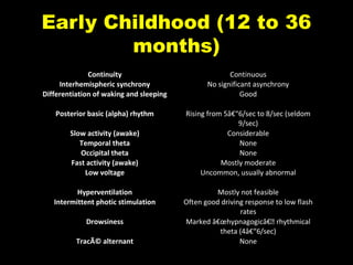 Early Childhood (12 to 36
months)
Continuity
Interhemispheric synchrony
Differentiation of waking and sleeping

Continuous
No significant asynchrony
Good

Posterior basic (alpha) rhythm

Rising from 5â€“6/sec to 8/sec (seldom
9/sec)
Considerable
None
None
Mostly moderate
Uncommon, usually abnormal

Slow activity (awake)
Temporal theta
Occipital theta
Fast activity (awake)
Low voltage
Hyperventilation
Intermittent photic stimulation
Drowsiness
TracÃ© alternant

Mostly not feasible
Often good driving response to low flash
rates
Marked â€œhypnagogicâ€ rhythmical
theta (4â€“6/sec)
None

 
