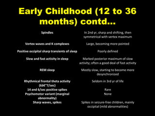 Early Childhood (12 to 36
months) contd…
Spindles

In 2nd yr, sharp and shifting, then
symmetrical with vertex maximum

Vertex waves and K complexes

Large, becoming more pointed

Positive occipital sharp transients of sleep

Poorly defined

Slow and fast activity in sleep

Marked posterior maximum of slow
activity; often a good deal of fast activity

REM sleep

Mostly slow, starting to become more
desynchronized

Rhythmical frontal theta activity
(6â€“7/sec)
14 and 6/sec positive spikes
Psychomotor variant (marginal
abnormality)
Sharp waves, spikes

Seldom in 3rd yr of life
Rare
None
Spikes in seizure-free children, mainly
occipital (mild abnormalities)

 