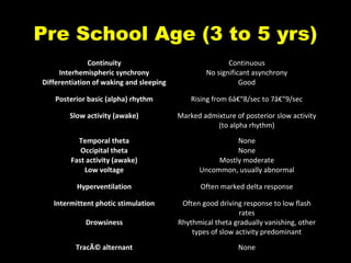 Pre School Age (3 to 5 yrs)
Continuity
Interhemispheric synchrony
Differentiation of waking and sleeping

Continuous
No significant asynchrony
Good

Posterior basic (alpha) rhythm

Rising from 6â€“8/sec to 7â€“9/sec

Slow activity (awake)

Marked admixture of posterior slow activity
(to alpha rhythm)

Temporal theta
Occipital theta
Fast activity (awake)
Low voltage

None
None
Mostly moderate
Uncommon, usually abnormal

Hyperventilation

Often marked delta response

Intermittent photic stimulation

Often good driving response to low flash
rates
Rhythmical theta gradually vanishing, other
types of slow activity predominant

Drowsiness
TracÃ© alternant

None

 