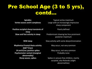 Pre School Age (3 to 5 yrs),
contd…
Spindles
Vertex waves and K complexes

Typical vertex maximum
Large with an increasingly impressive
sharp component

Positive occipital sharp transients of
sleep
Slow and fast activity in sleep

Poorly defined
Predominant slowing but less prominent
posterior maximum

REM sleep

Slow activity with some desynchronization

Rhythmical frontal theta activity
(6â€“7/sec)
14 and 6/sec positive spikes
Psychomotor variant (marginal
abnormality)
Sharp waves, spikes

May occur, not very common
May occur, not very common
Probably none
Spikes in seizure-free children, mainly
occipital, also Rolandic (slight
abnormalities)

 