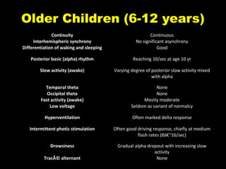 Older Children (6-12 years)
Continuity
Interhemispheric synchrony
Differentiation of waking and sleeping

Continuous
No significant asynchrony
Good

Posterior basic (alpha) rhythm

Reaching 10/sec at age 10 yr

Slow activity (awake)

Varying degree of posterior slow activity mixed
with alpha

Temporal theta
Occipital theta
Fast activity (awake)
Low voltage

None
None
Mostly moderate
Seldom as variant of normalcy

Hyperventilation

Often marked delta response

Intermittent photic stimulation

Often good driving response, chiefly at medium
flash rates (8â€“16/sec)

Drowsiness

Gradual alpha dropout with increasing slow
activity
None

TracÃ© alternant

 