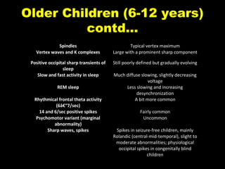 Older Children (6-12 years)
contd…
Spindles
Vertex waves and K complexes

Typical vertex maximum
Large with a prominent sharp component

Positive occipital sharp transients of
sleep
Slow and fast activity in sleep

Still poorly defined but gradually evolving

REM sleep
Rhythmical frontal theta activity
(6â€“7/sec)
14 and 6/sec positive spikes
Psychomotor variant (marginal
abnormality)
Sharp waves, spikes

Much diffuse slowing, slightly decreasing
voltage
Less slowing and increasing
desynchronization
A bit more common
Fairly common
Uncommon
Spikes in seizure-free children, mainly
Rolandic (central-mid-temporal), slight to
moderate abnormalities; physiological
occipital spikes in congenitally blind
children

 