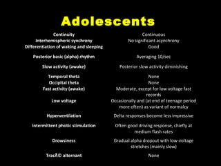 Adolescents
Continuity
Interhemispheric synchrony
Differentiation of waking and sleeping

Continuous
No significant asynchrony
Good

Posterior basic (alpha) rhythm

Averaging 10/sec

Slow activity (awake)

Posterior slow activity diminishing

Temporal theta
Occipital theta
Fast activity (awake)

None
None
Moderate, except for low voltage fast
records
Occasionally and (at end of teenage period
more often) as variant of normalcy

Low voltage
Hyperventilation

Delta responses become less impressive

Intermittent photic stimulation

Often good driving response, chiefly at
medium flash rates

Drowsiness

Gradual alpha dropout with low-voltage
stretches (mainly slow)

TracÃ© alternant

None

 