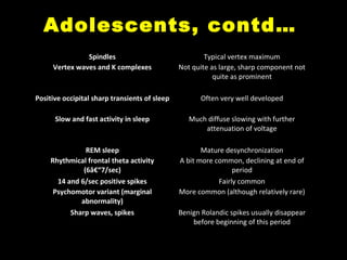 Adolescents, contd…
Spindles
Vertex waves and K complexes

Typical vertex maximum
Not quite as large, sharp component not
quite as prominent

Positive occipital sharp transients of sleep

Often very well developed

Slow and fast activity in sleep

Much diffuse slowing with further
attenuation of voltage

REM sleep
Rhythmical frontal theta activity
(6â€“7/sec)
14 and 6/sec positive spikes
Psychomotor variant (marginal
abnormality)
Sharp waves, spikes

Mature desynchronization
A bit more common, declining at end of
period
Fairly common
More common (although relatively rare)
Benign Rolandic spikes usually disappear
before beginning of this period

 