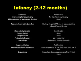Infancy (2-12 months)
Continuity
Interhemispheric synchrony
Differentiation of waking and sleeping

Continuous
No significant asynchrony
Good

Posterior basic (alpha) rhythm

Starting at age 3â€“4 mos at 4/sec, reaching
about 6/sec at 12 mos

Slow activity (awake)
Temporal theta
Occipital theta
Fast activity (awake)
Low voltage

Considerable
None
None
Very moderate
Uncommon, usually abnormal

Hyperventilation
Intermittent photic stimulation

Not feasible
Improving driving to low flash rates after age 6
mos
Around age 6 mos, appearance of rhythmical
theta

Drowsiness

 