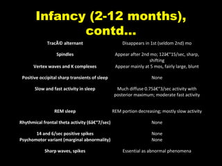 Infancy (2-12 months),
contd…
TracÃ© alternant

Disappears in 1st (seldom 2nd) mo

Spindles
Vertex waves and K complexes

Appear after 2nd mo; 12â€“15/sec, sharp,
shifting
Appear mainly at 5 mos, fairly large, blunt

Positive occipital sharp transients of sleep

None

Slow and fast activity in sleep

Much diffuse 0.75â€“3/sec activity with
posterior maximum; moderate fast activity

REM sleep

REM portion decreasing; mostly slow activity

Rhythmical frontal theta activity (6â€“7/sec)

None

14 and 6/sec positive spikes
Psychomotor variant (marginal abnormality)

None
None

Sharp waves, spikes

Essential as abnormal phenomena

 