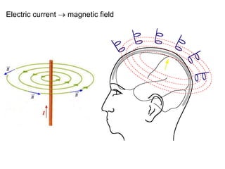 Electric current  magnetic field
 