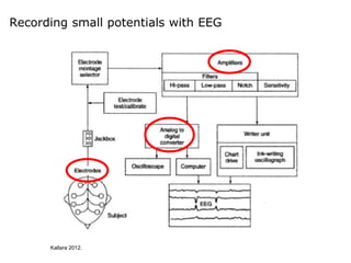 Kallara 2012.
Recording small potentials with EEG
 