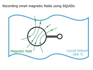 Recording small magnetic fields using SQUIDs
Magnetic field Liquid Helium
-269 oC
 
