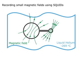 Recording small magnetic fields using SQUIDs
Magnetic field Liquid Helium
-269 oC
 