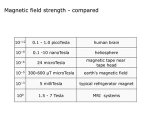10−12 0.1 - 1.0 picoTesla human brain
10−9 0.1 -10 nanoTesla heliosphere
10−6 24 microTesla
magnetic tape near
tape head
10−5 300-600 µT microTesla earth's magnetic field
10−3 5 milliTesla typical refrigerator magnet
100 1.5 - 7 Tesla MRI systems
Magnetic field strength - compared
 