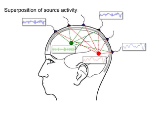 Superposition of source activity
 