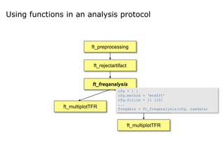 Using functions in an analysis protocol
ft_preprocessing
ft_rejectartifact
ft_freqanalysis
ft_multiplotTFR ft_freqstatistics
ft_multiplotTFR
cfg = [ ]
cfg.method = ‘mtmfft’
cfg.foilim = [1 120]
...
freqdata = ft_freqanalysis(cfg, rawdata)
 