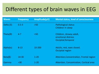 Different types of brain waves in EEG
Waves Frequency Amplitude(μV) Mental status, level of consciousness
Delta (δ) 0.5-3 >50 Pathological status
Children in sleep
Theta(θ) 4-7 >50 Children, drowsy adult,
emotional distress
Occipital,Temporal
Alpha(α) 8-13 10-200 Adults, rest, eyes closed.
Occipital region
Beta(β) 14-30 1-20 Attention,Concentration, Frontal region
Gamma >30 1-20 Attention, Concentration, Cortical area
 