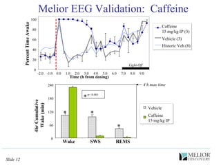 Melior EEG Validation:  Caffeine 0 Wake SWS REMS 4hr Cumulative  Wake (min) Vehicle Caffeine 15 mg/kg IP 4 h max time 60 120 180 240 * * * p< 0.001 * 0 20 40 60 80 100 -2.0 -1.0 0.0 1.0 2.0 3.0 4.0 5.0 6.0 7.0 8.0 9.0 Time (h from dosing) Percent Time Awake Caffeine 15 mg/kg IP (3) Vehicle (3) Historic Veh (8) Light Off 