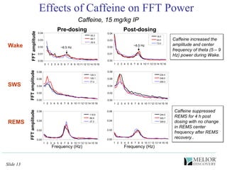 Effects of Caffeine on FFT Power Pre-dosing Post-dosing Wake SWS REMS 0.00 0.01 0.02 0.03 0.04 0 1 2 3 4 5 6 7 8 9 10 11 12 13 14 15 16 FFT amplitude -92.2 -66.7 -30.9 0.00 0.01 0.02 0.03 0.04 1 2 3 4 5 6 7 8 9 10 11 12 13 14 15 16 18.0 43.0 73.0 0.00 0.02 0.04 0.06 0.08 1 2 3 4 5 6 7 8 9 10 11 12 13 14 15 16 FFT amplitude -126.3 -106.1 -77.0 0.00 0.02 0.04 0.06 0.08 1 2 3 4 5 6 7 8 9 10 11 12 13 14 15 16 234.4 248.0 258.3 0.00 0.02 0.04 0.06 1 2 3 4 5 6 7 8 9 10 11 12 13 14 15 16 Frequency (Hz) FFT amplitude -118.9 -68.9 -37.3 0.00 0.02 0.04 0.06 1 2 3 4 5 6 7 8 9 10 11 12 13 14 15 16 Frequency (Hz) 244.0 305.7 326.6 Caffeine, 15 mg/kg IP ~6.5 Hz ~8.5 Hz Caffeine increased the amplitude and center frequency of theta (5 – 9 Hz) power during Wake.  Caffeine suppressed REMS for 4 h post dosing with no change in REMS center frequency after REMS recovery..  